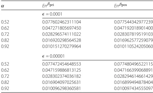 Table 3 Error estimates between the exact and regularized solutions for τ = 1.8,α ∈ {0.52,0.62,0.72,0.82,0.92}