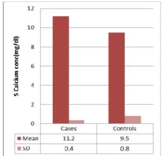 Figure 1. Serum calcium in cases and controlsFigure 1. Serum calcium in cases and controlsFigure 1
