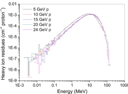 Figure 4. Spectra of the neutrons and protons escape the W-target (diameter 0.6 and length 6.2 cm) on its irradiation with 24 GeV protons