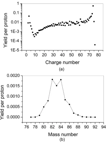 Figure 1. Spallation residues produced in 24 GeV p + tions. (a) Yield of all spallation products (b) Yield of Sr isotopes