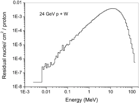 Figure 3 shows the energy distribution of the all residual nuclei in the target vo-seen, almost all of the residual nuclei, regardless of their charge and mass have lume, produced in interaction of the 24 GeV protons with natW-target