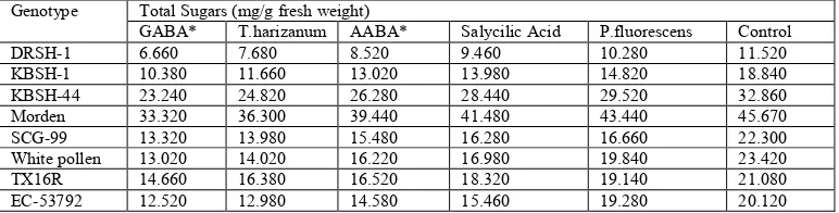 Table 1. Effect of different inducers on peroxidase activity in different genotypes of sunflower    at 18 hours after pathogen inoculation    