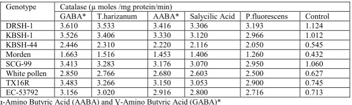 Table 5. Effect of different inducers on phenylannine ammonia lyase activity in different   genotypes of sunflower at 18hours after pathogen inoculation    