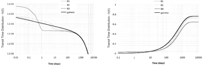 Fig. 7. Transit Time Distribution – TTD for the three catchments for event 2 as shown in Fig