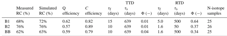 Table 2. Parameters of response and transit time model applied to individual events.