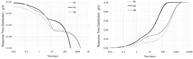 Fig. 4. Response Time Distribution – RTD for the three catchments for event 2: probability density function – pdf (left), cumulative densityfunction – cdf (right).