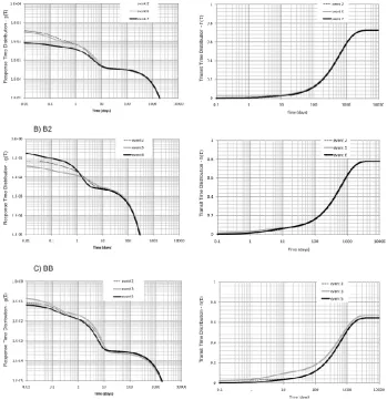 Fig. 6. Probability density function – pdf of Response Time Distribution (RTD – g(T )) and cumulative probability density function – pdf ofTransit Time Distribution (TTD – h(T )) in the left and right columns, respectively.