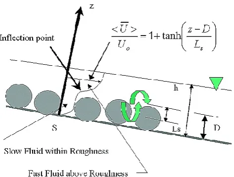 Fig. 4. Onset of free shear turbulent ﬂows in shallow streams, afterKatul et al., 2002.