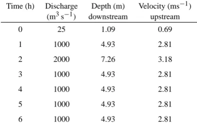 Table 2. Inﬂow data.