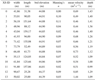 Table 3. Model geometry and boundary conditions estimated for an initial discharge of 25 m3 s−1.