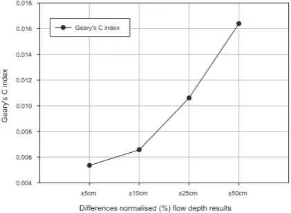 Figure 9. Percentages of differences normalised of flow depth results using each subscale scheme,  25 cm(B)Fig