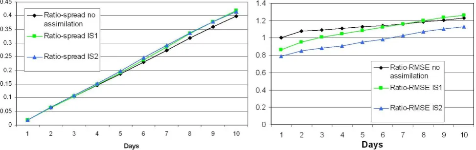 Fig. 8. Evolution of the Ratio-Spread (left, no units) and of the Ratio-RMSE (right, no units)with the timestreamﬂow forecasts, averaged over the 49 independent stations