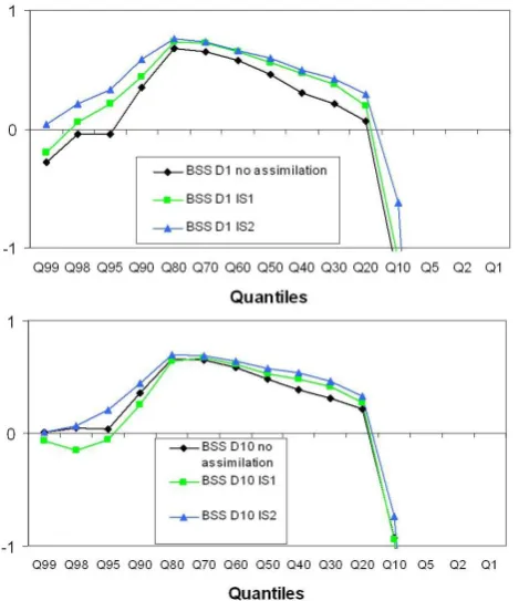 Fig. 10. Evolution of the Ranked Probability Skill Score with the time range for the SIM ensembleover the 49 independent stations
