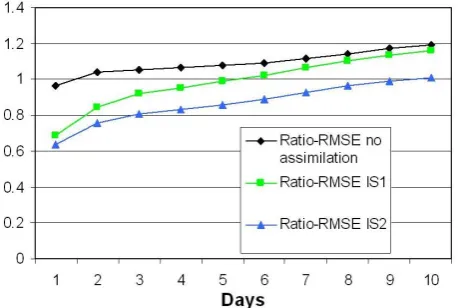 Fig. 1. Evolution of the Ratio-RMSE (no units) with the time range for the SIM ensemble streamﬂowFig