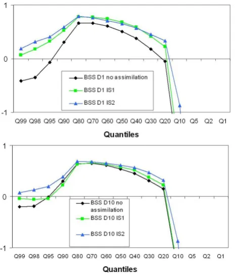Fig. 4. Evolution of the Ranked Probability Skill Score with the time range for the SIM ensemblestreamﬂow forecasts, averaged over the 148 selected stations