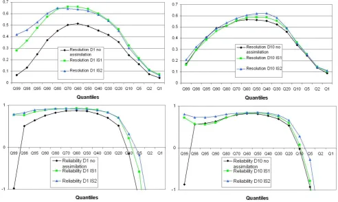 Fig. 6. Resolution Skill Score for day 1 (top left) and day 10 (top right), averaged for the 148 selected stations