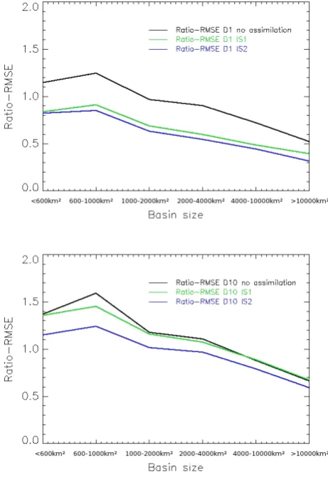 Fig. 7.without assimilation in black, with IS1 in green, and with IS2 into the basin sizes