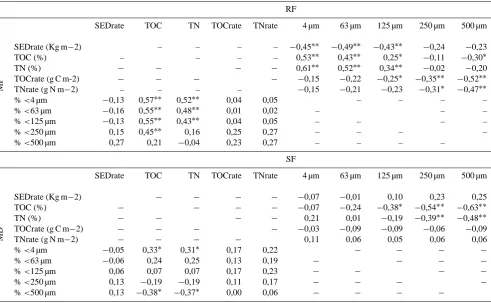 Table 2. One-way ANOVA summary results for deposited sediment variables, grouped by study site