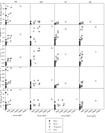 Fig. 4. TOC (%, g C m−2), TN (%, g N m−2) and sedimentation rates (kg/m2) ranges for different spatial scales (plot, transect, row and site).See methods for details on area calculations.
