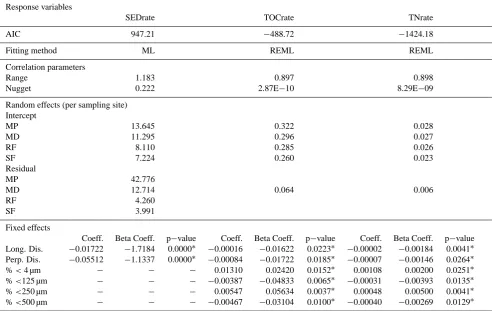 Table 4. Summary of the results of the generalized linear mixed-effects models for sedimentation rate (SEDrate), Total Organic Carbon(TOCrate) and Total Nitrogen (TNrate): Goodness of ﬁt statistic value (AIC); Fitting method: Maximum Likelihood (ML) or Res