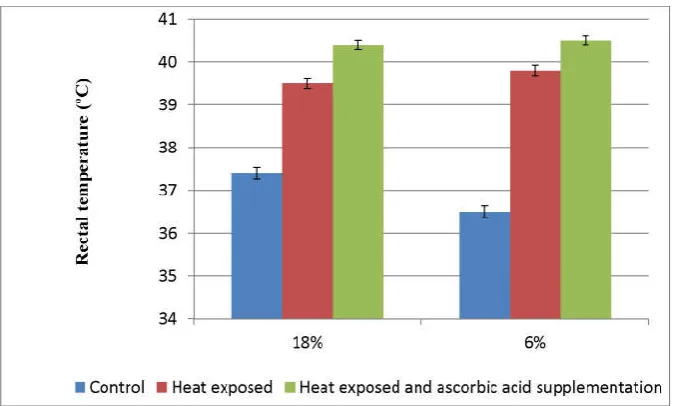 Table 1. Effect of heat-exposure on the ascorbic acid content of plasma and erythrocytes    
