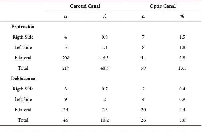 Figure 2. Bilateral protrusion of carotid canal (stars), CNHU-HKM, 2017. 
