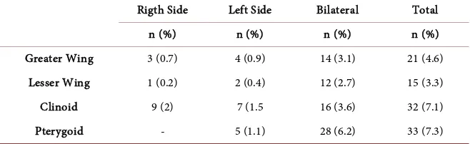 Table 3. Prevalence of pneumatization of adjacent strutures of sphenoid sinuses, CNHU-HKM, 2017