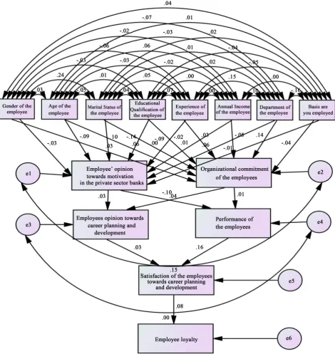 Figure 3. Standardized estimate for structural equation model of the career planning and development of employees with special reference to private sector banks