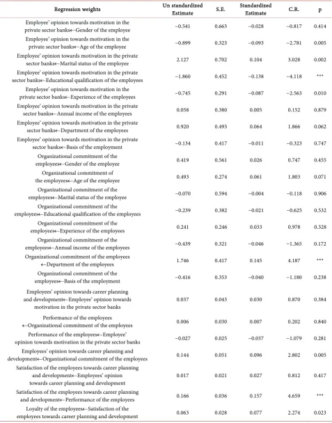 Table 4. Regression weights for structural equation model for the career planning and development of employees with special reference to private sector banks