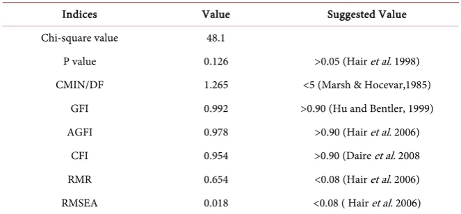 Table 5. Model fit summary for the career planning and development of employees with special reference to private sector banks in Tamilnadu