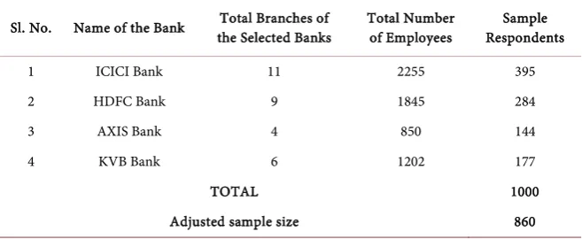 Table 1. Sample size across the study units. 
