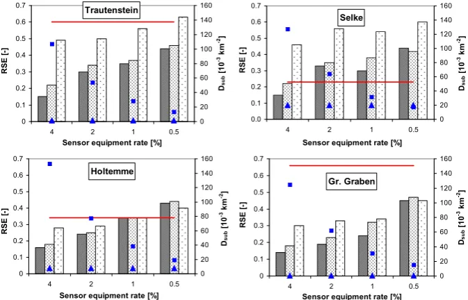 Fig. 8. Performance of areal rainfall estimation from the rain gauge network (horizontal red line) and from the 4 car networks with different sensor equipment rates (bars)