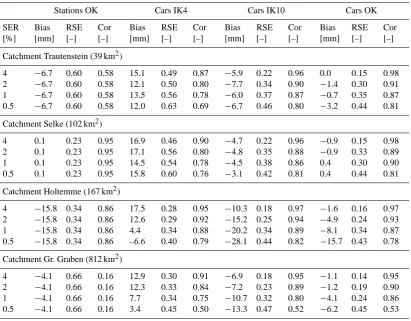 Table 4. Performance of areal rainfall estimation based on the rain gauge network (Stations) and the car networks (Cars) with differentsensor equipment rates (SER) in comparison with the radar reference rainfall