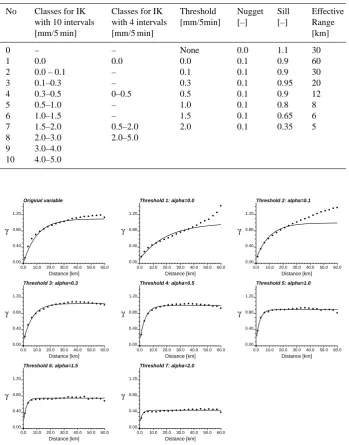 Table 3. Rainfall discretisation into classes, thresholds used for interpolation with indicator kriging (IK) and corresponding variogramparameters
