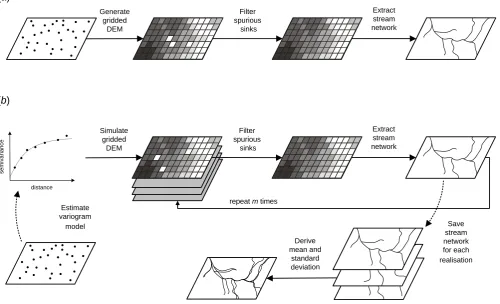 Fig. 1. Workﬂow scheme for stream extraction from elevation data: (a) assuming that elevations carry no uncertainty; (b) the Monte Carloerror propagation approach with m realizations