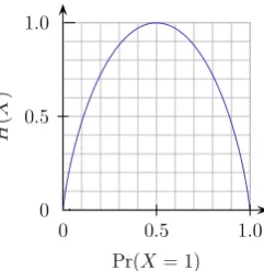 Fig. 2. The uncertainty of deriving stream can be best describedusing the information entropy (H) of a Bernoulli trial