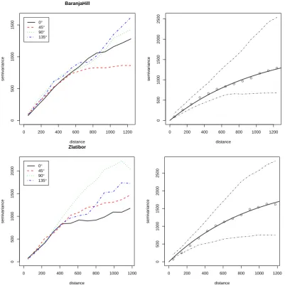 Fig. 4. Variograms ﬁtted for Baranja hill (above) and Zlatibor case studies (below); left: anisotropy in four directions; right: isotropic Mat´ernvariogram model ﬁtted using the weighted least squares (WLS) and its conﬁdence bands.