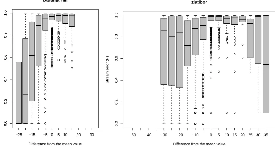 Fig. 7. Bar plots showing relationship between the relative relief (difference from the mean value in the 5×5 search radius) and cumulativeerrors
