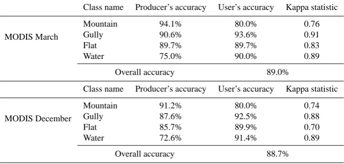 Table 8. Regional change of erosion area as indicated the differ-ence (diff) in area percentage (%) or in km2 between March andDecember 2006 for the four land cover classes.