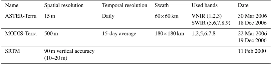 Table 1. Description of the data.