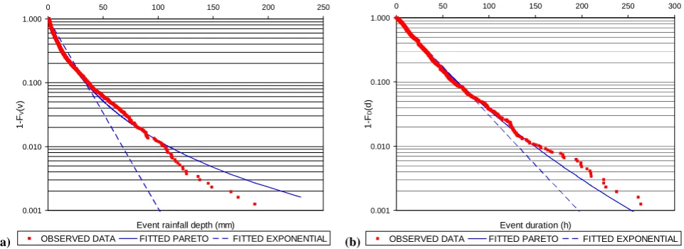 Fig. 6. Exponential and alternative probability distributions for rainfall event depth and duration (Valencia raingauge).