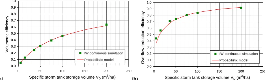 Fig. 8. Comparison between probabilistic model and continuous simulation results.