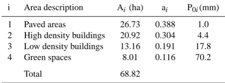 Table 1. Pio XII urban catchment parameters.