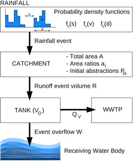 Fig. 3.  System elements: rainfall, runoff and detention.