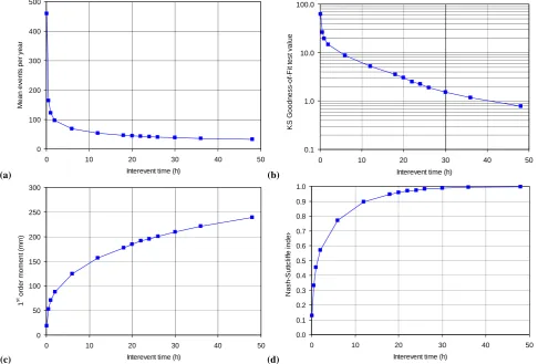 Fig. 4. Decision parameter evolution for critical interevent time selection.