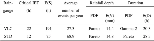 Table 3. Goodness of ﬁt statistic values (p-value) for original and censored rainfall series.
