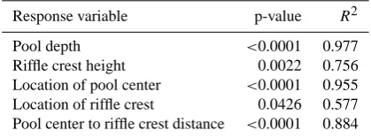 Table 2. Analysis of variance results for obstruction shape versusthe ﬁve response variables.