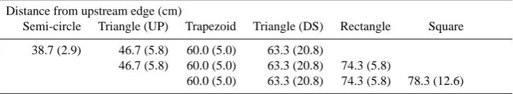 Table 5. Comparison of means results for obstruction shape versus distance from constriction to the pool center