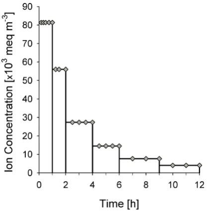 Fig. 1. (A) Schematic drawing of soil column setup (not to scale). (B) Three soil columns set up with burettes over top in the cryosphericenvironmental laboratory (CEL).