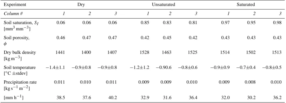 Table 1. Summary of experimental setup for each soil column.